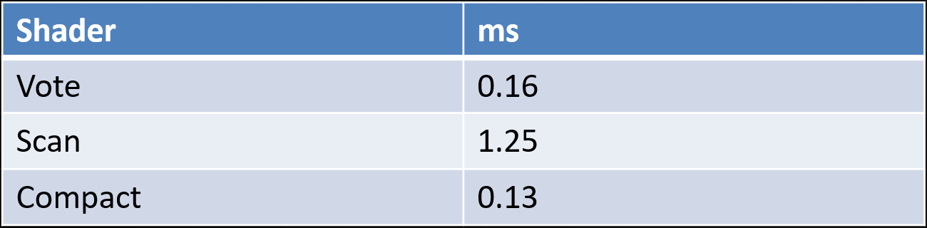 Initial timings