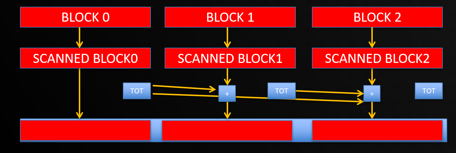 Scan Operation