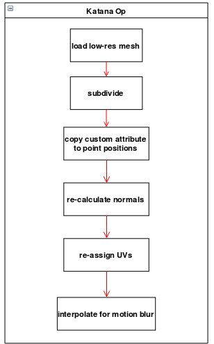 High resolution skin Op workflow