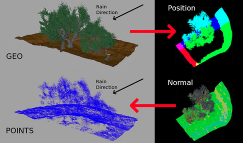 Jungle Book Rain and Interaction